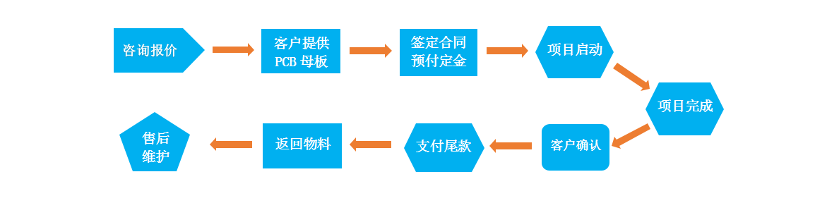 PCB抄板流程