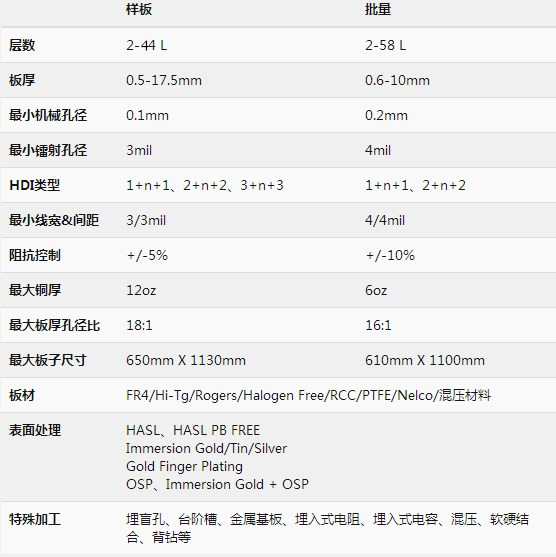 PCB生产工艺参数